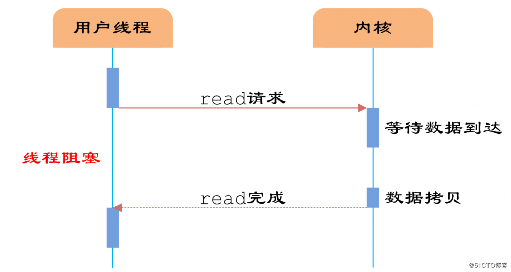 通过实例理解Java网络IO模型