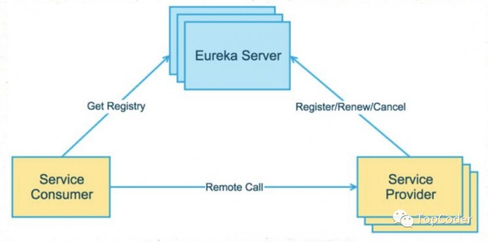 Eureka 原理分析