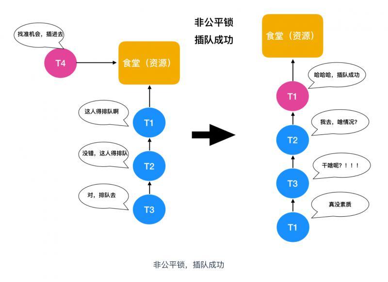 关于公平锁和非公平锁的理解