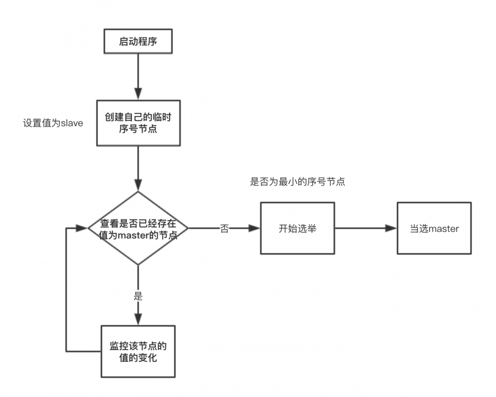 java架构之路-（分布式zookeeper）zookeeper真实使用场景