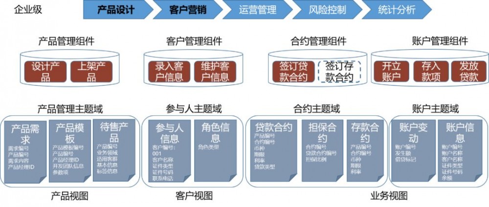 中台之上：商业银行业务架构设计