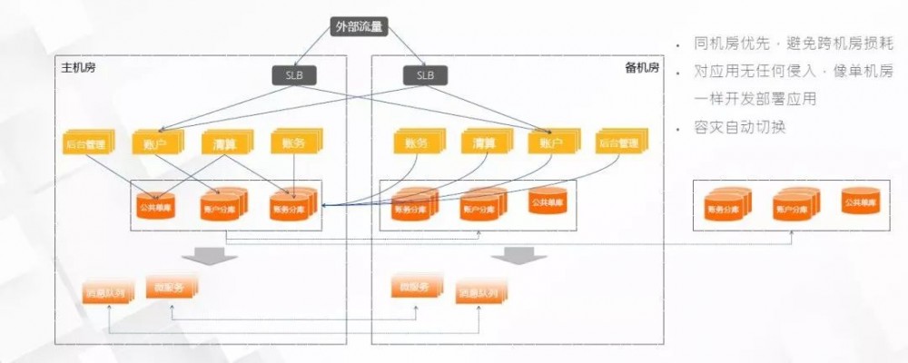 技术中台：分布式架构在蚂蚁金服的实践