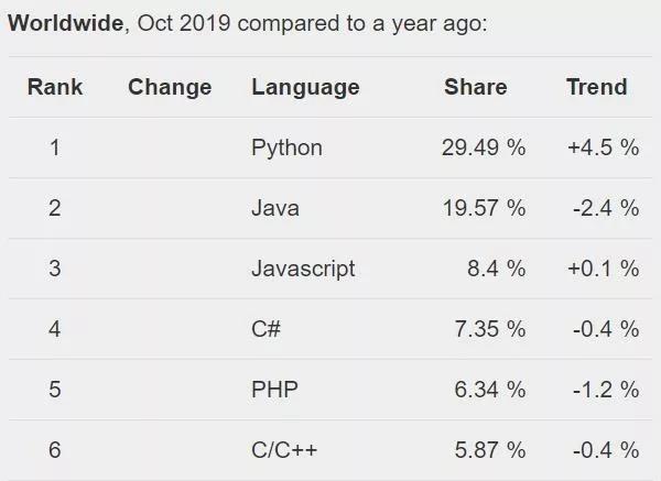 扒一扒编程语言排行榜