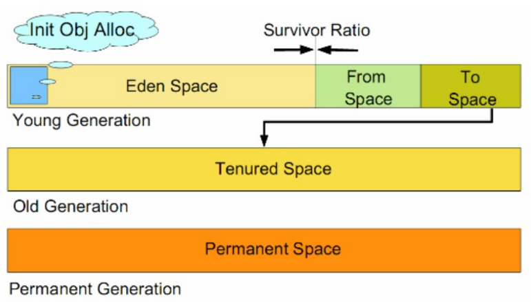 JVM 内存布局与GC算法