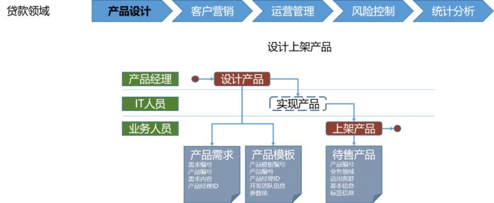 中台之上：商业银行业务架构设计