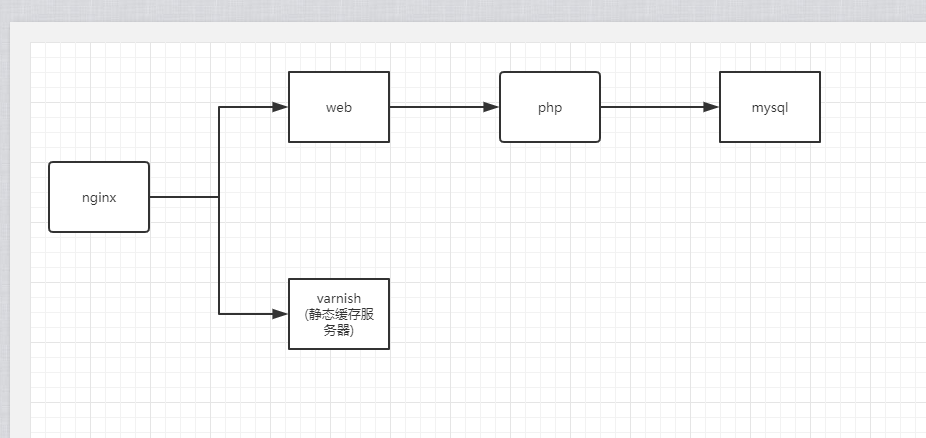 毕业3年间，我是怎么完善自己的单体服务器架构的？