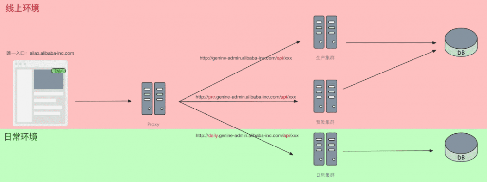 基于 NodeJS 的 serverless 架构实践