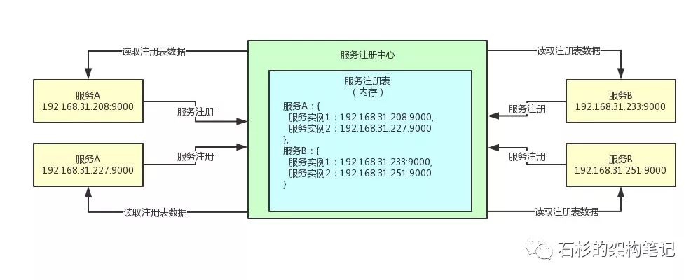 什么是读写锁？微服务注册中心是如何进行读写锁优化的？