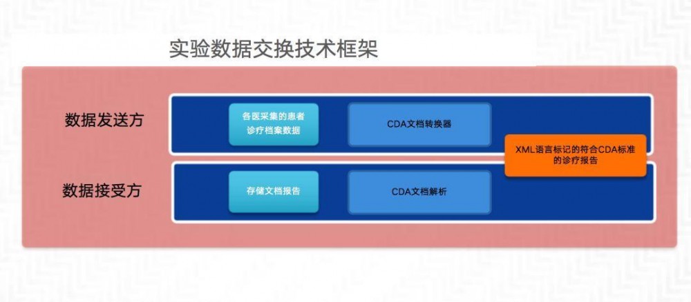 电子病历系统架构设计与数据处理