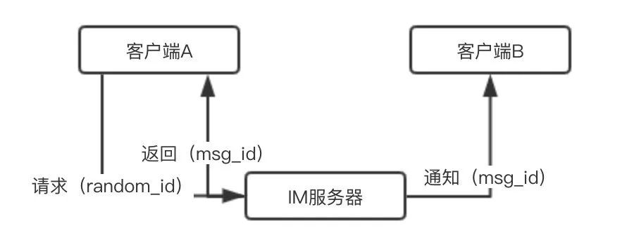 马蜂窝 IM 移动端架构的从 0 到 1