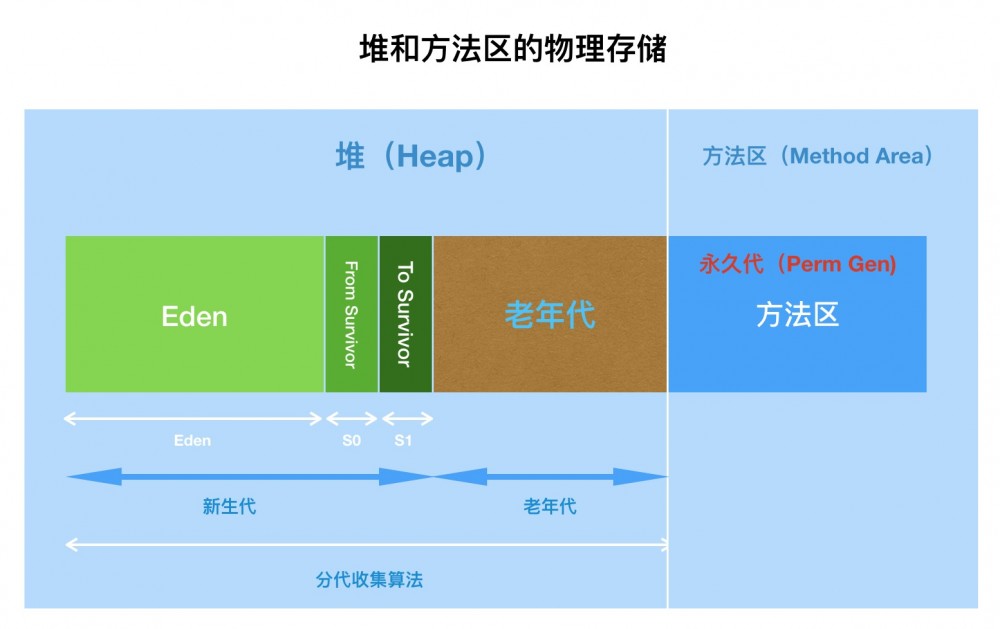 面试官，Java8 JVM内存结构变了，永久代到元空间