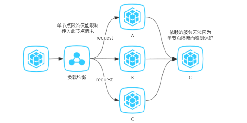 微服务容错 - 隔离熔断限流