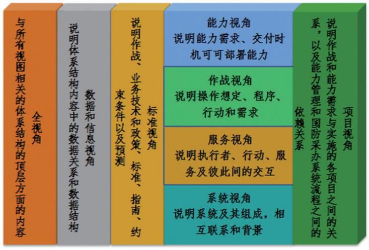 美国国防部体系结构框架应用分析