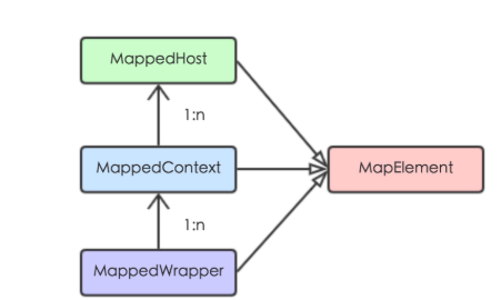 Tomcat源码学习之Connector