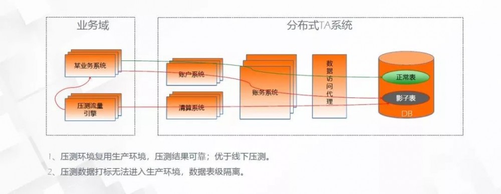 技术中台：分布式架构在蚂蚁金服的实践