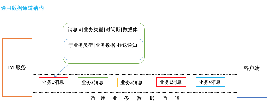 马蜂窝 IM 移动端架构的从 0 到 1