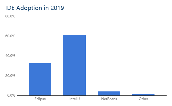 2019 年 Java 开发者生态报告！