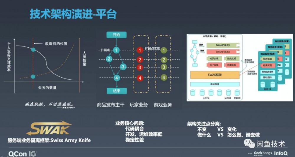 QCon新鲜速递|闲鱼从零到千万DAU的应用架构演进