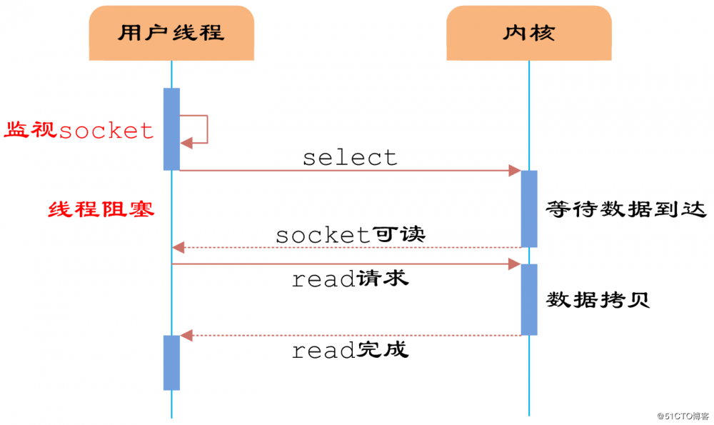 通过实例理解Java网络IO模型