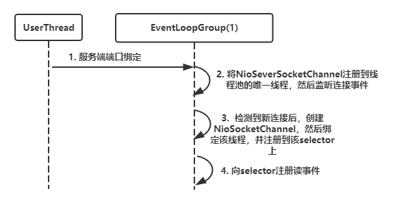 Netty系列文章之Netty线程模型