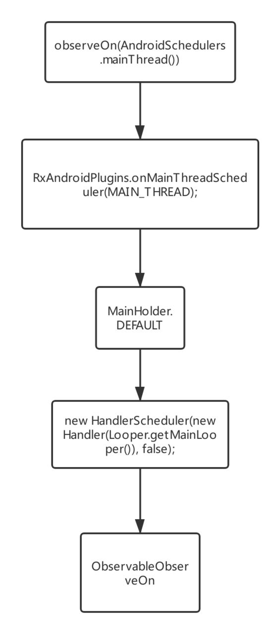 从源码的角度分析 Rxjava2 的基本执行流程、线程切换原理