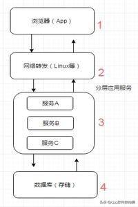 架构师必备，了解分层架构中缓存那点事儿