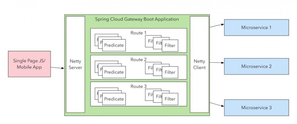 万字Spring Cloud Gateway2.0，面向未来的技术，了解一下？