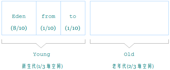 Java虚拟机-GC机制