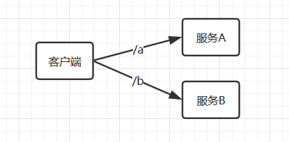 SpringBoot单体服务是如何搭建成SpringCloud微服务