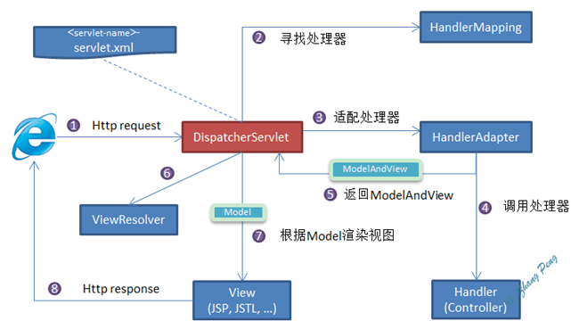 细数 Spring 那些最常见的面试问题