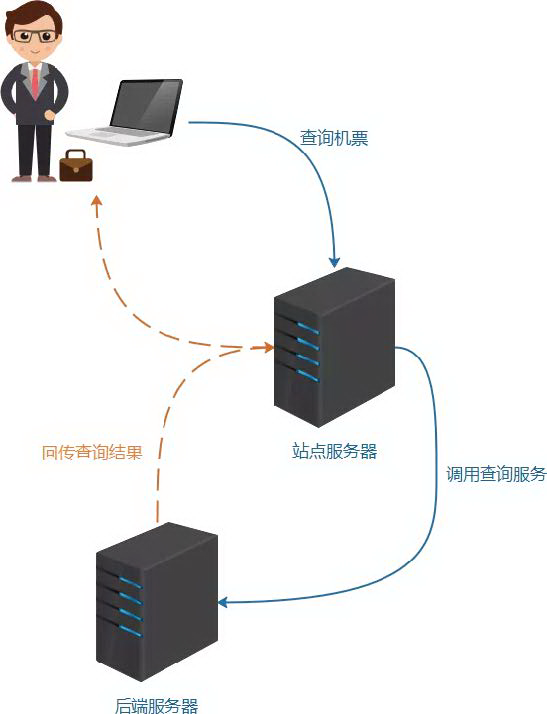 携程的 Dubbo 之路