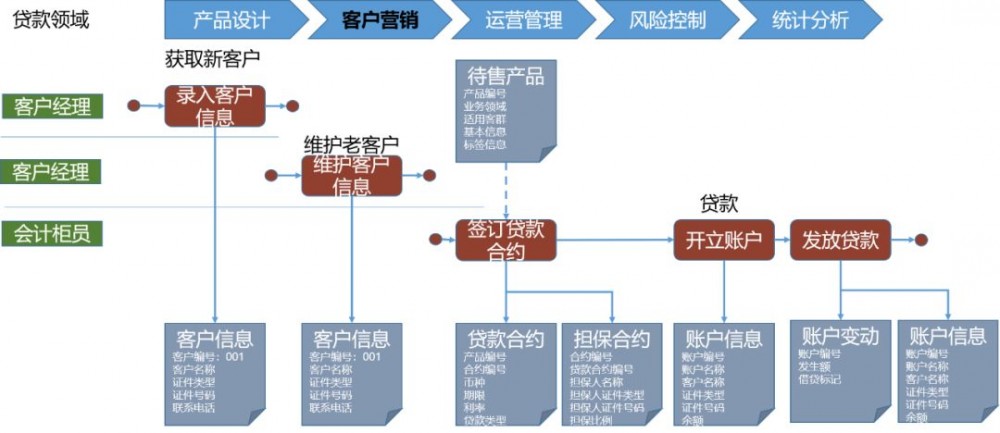 中台之上：商业银行业务架构设计