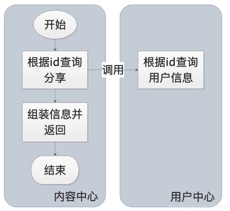 Spring Cloud Alibaba 实战(三) - 微服务拆分与编写