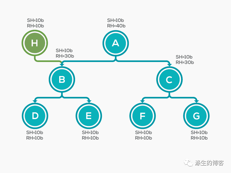 JVM 内存分析神器 MAT: Shallow Heap Vs Retained Heap 你理解的对吗？