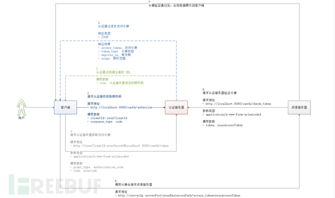 Spring Security OAuth 2.3 Open Redirection（CVE-2019–3778 ）分析复现篇