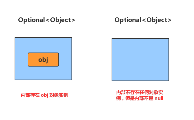 还在重复写空指针检查代码？考虑使用 Optional 吧！