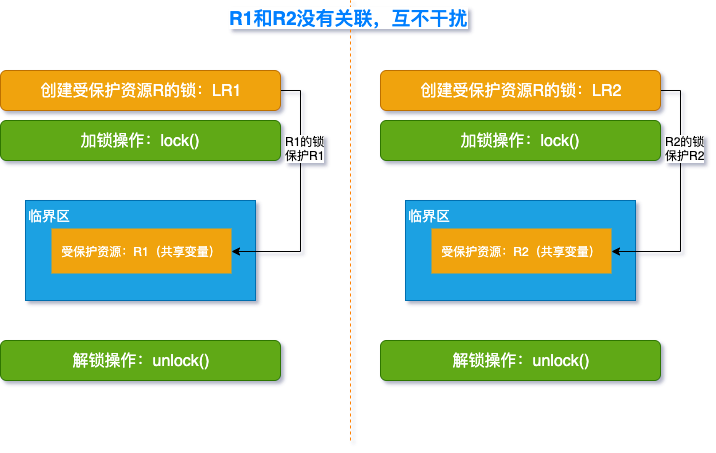 共享资源那么多，如何用一把锁保护多个资源？