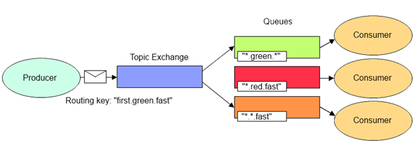 Spring Boot （十三）： Spring Boot 整合 RabbitMQ