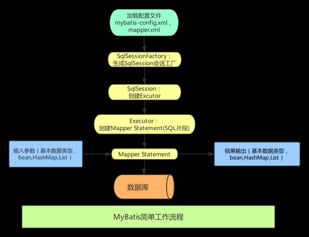 Mybatis学习[01]：【介绍、入门程序编写】