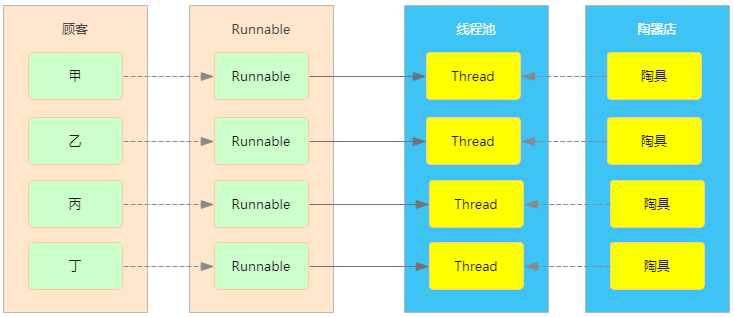 Java并发编程入门（十六）正确理解两类线程池