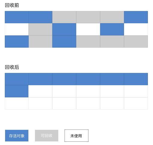 Java 基本功04-JVM-Java堆详解和GC算法