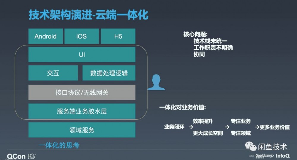 QCon新鲜速递|闲鱼从零到千万DAU的应用架构演进