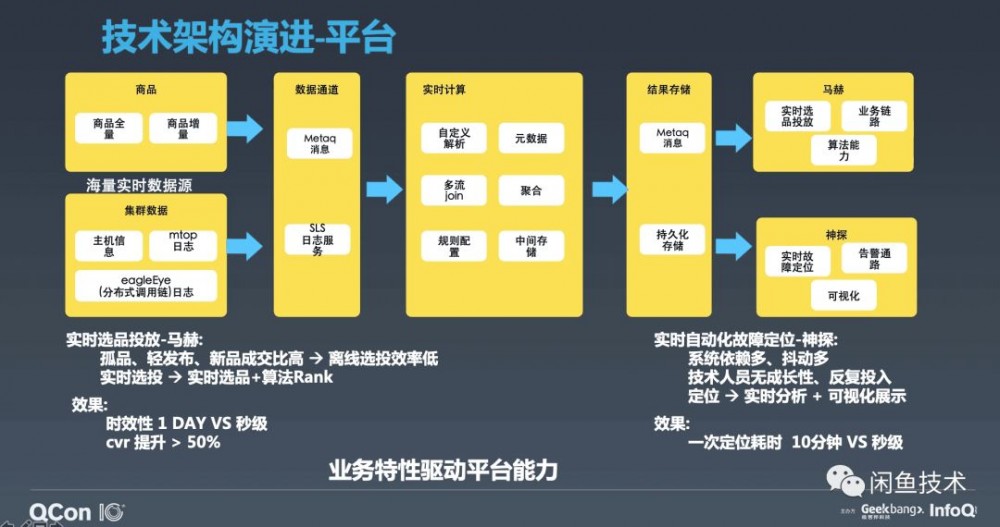 QCon新鲜速递|闲鱼从零到千万DAU的应用架构演进