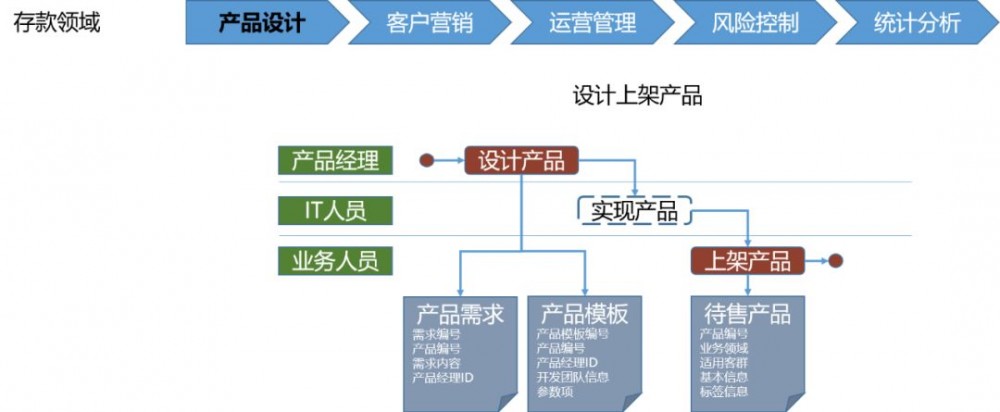 中台之上：商业银行业务架构设计