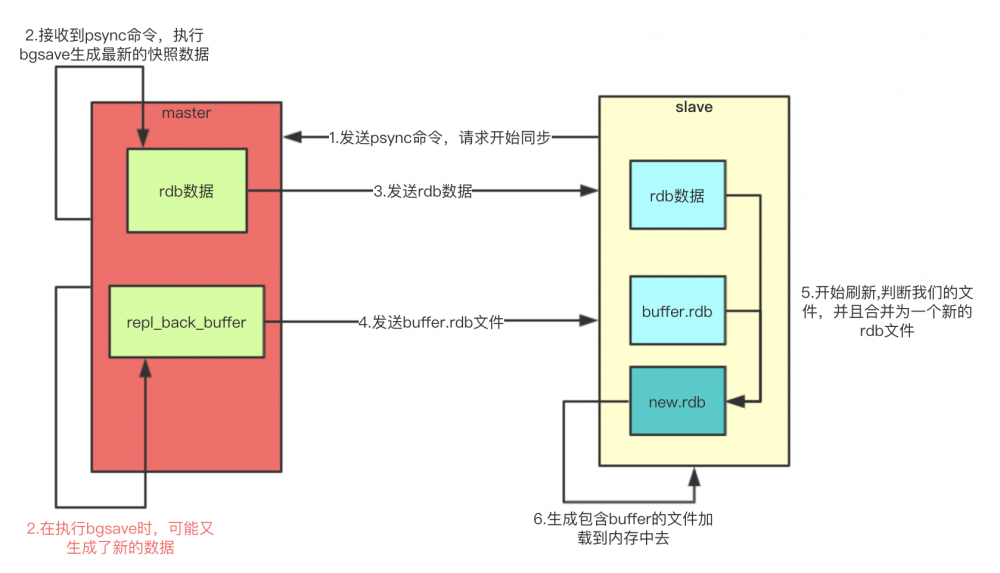 java架构之路-（Redis专题）Redis的主从、哨兵和集群