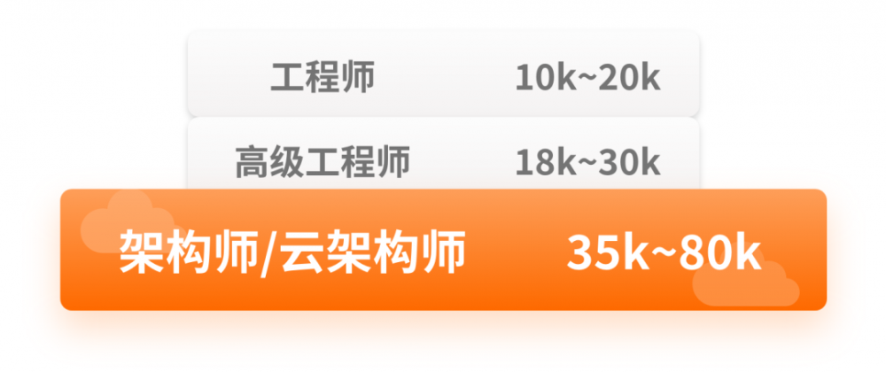 你绝对没接触过的千万级并发，达不到25.6万年薪全额退款