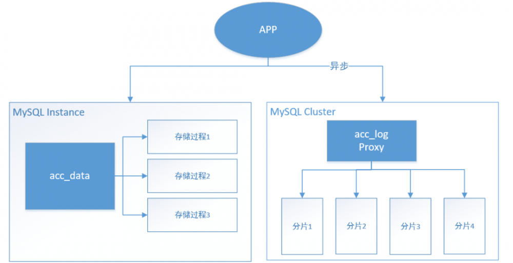 迁移到MySQL的业务架构演进实战