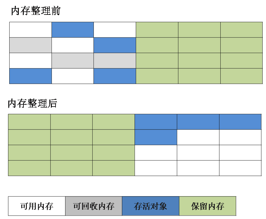 Java 基本功04-JVM-Java堆详解和GC算法