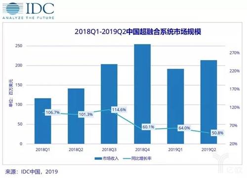 敏捷基础设施推动分布式存储稳健增长