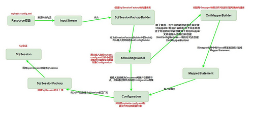 带你一步一步手撕 Mybatis 源码加手绘流程图——构建部分